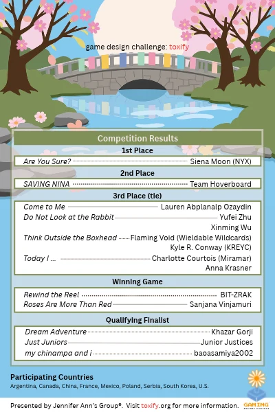 Results card for the 2026 toxify game design challenge. First place: Are You Sure? by Siena Moon (NYX). Second place: SAVING NINA by Team Hoverboard. Third place tie: Come to Me by Lauren Abplanalp Ozaydin; Do Not Look at the Rabbit by Yufei Zhu and Xinming Wu; Think Outside the Boxhead by Flaming Void (Wieldable Wildcards) and Kyle R. Conway (KREYC); Today I... by Charlotte Courtois (Miramar) and Anna Krasner. Winning games: Rewind the Reel by BIT-ZRAK; Roses Are More Than Red by Sanjana Vinjamuri. Qualifying finalists: Dream Adventure by Khazar Gorji; Just Juniors by Junior Justices; my chinampa and i by baoasamiya2002. Participating countries: Argentina, Canada, China, France, Mexico, Poland, Serbia, South Korea, U.S.
